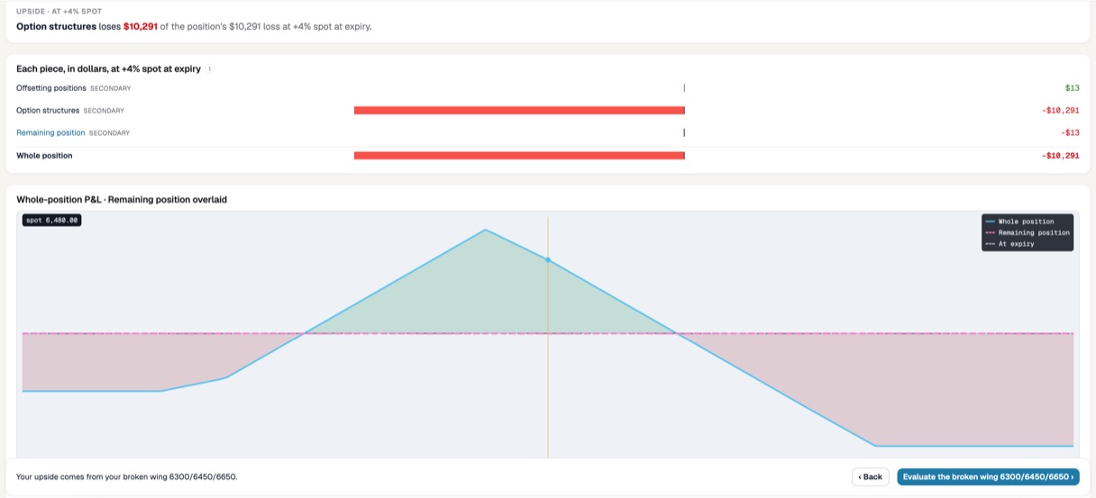 Risk Illustrator's Focus stage expanded on the upside lens at +4% spot: "Option structures loses $10,291 of the position's $10,291 loss at +4% spot at expiry", with a per-piece breakdown showing offsetting positions at +$13, option structures at -$10,291, remaining position at -$13, and the whole position at -$10,291.