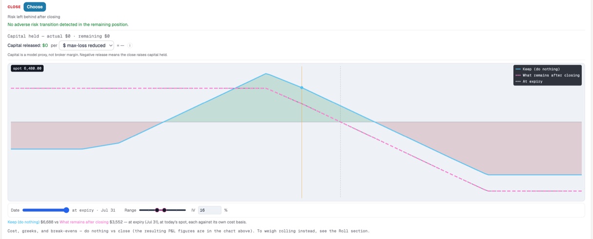 Risk Illustrator's close branch: "No adverse risk transition detected in the remaining position", capital held $0 and capital released $0, with the keep-versus-close payoff overlay at spot 6,480 and a note that keeping is worth $6,688 against $3,552 for what remains after closing, at expiry Jul 31 at today's spot.