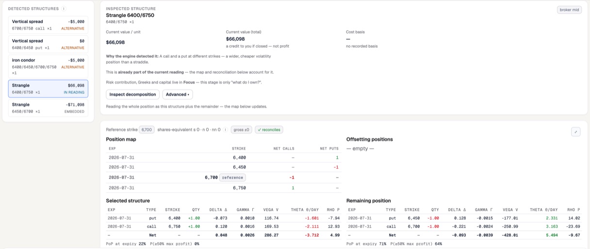Risk Illustrator's decomposition: detected structures list a 6700/6750 call vertical at -$5,000, a 6400/6450 put vertical at $0, the iron condor at -$5,000, a strangle 6400/6750 at $66,098 marked IN READING and a strangle 6450/6700 at -$71,098 marked EMBEDDED. The inspected strangle shows a current value of $66,098 — a credit if closed, not profit — with a position map, and greeks split between the selected structure and the remaining position.