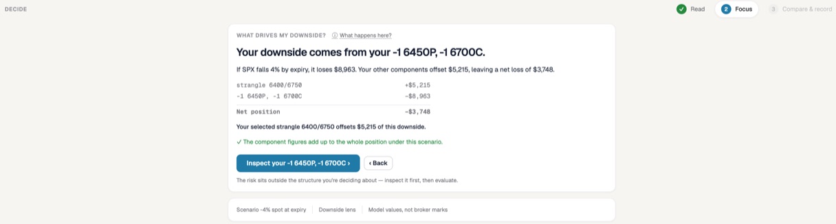 Risk Illustrator's Focus stage: "Your downside comes from your -1 6450P, -1 6700C". If SPX falls 4% by expiry it loses $8,963, the strangle 6400/6750 offsets $5,215, leaving a net loss of $3,748 — with a note that the component figures add up to the whole position, and a warning that the risk sits outside the structure being decided about.