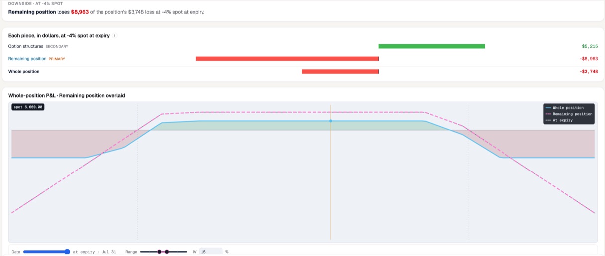 Risk Illustrator's per-piece breakdown at -4% spot: option structures contribute +$5,215 in green, the remaining position -$8,963 in red and marked PRIMARY, and the whole position -$3,748 — above a whole-position P&L chart with the remaining position overlaid, showing the naked short strangle's open tails against the condor's capped ones.
