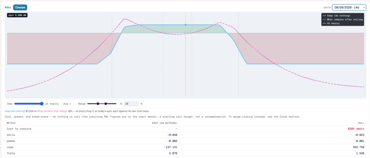 Risk Illustrator's roll section, out to 08/09/2026 · 14d: keep is worth $1,059 against -$91 for what remains after rolling, cost to execute is a $385 debit, and the metrics show vega flipping from -137.131 to +352.759 while theta falls from 2.076 to 1.526.