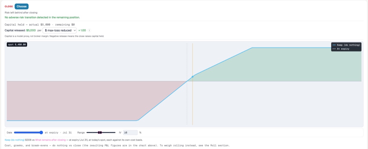 Risk Illustrator's close branch on the 6450/6500 vertical: "No adverse risk transition detected in the remaining position", capital held $5,000 falling to $0 remaining, capital released $5,000 at 1.00 per dollar of max loss reduced, and a payoff chart showing only the keep line because closing leaves nothing behind.