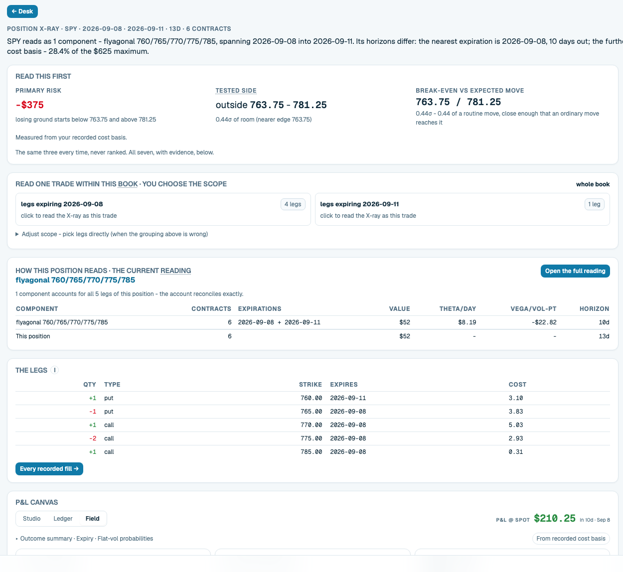 Position X-ray for a SPY flyagonal: primary risk −$375, tested side outside 763.75 to 781.25, break-even versus expected move, a scope picker by expiration, the current reading table, and the five legs with strikes and costs.