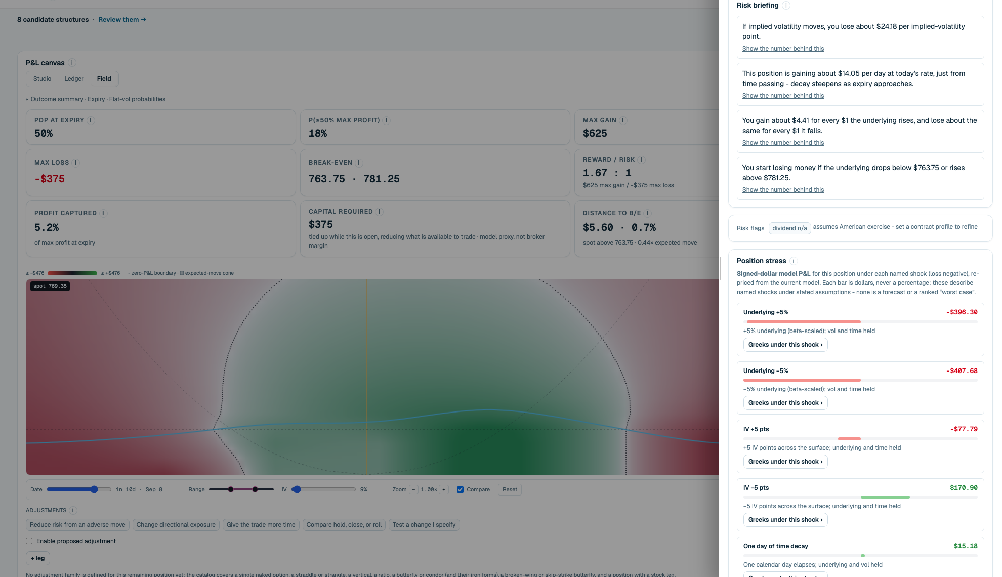 The P&L canvas beside a Risk briefing in plain sentences and a Position stress panel listing named shocks, underlying +5% and −5%, IV +5 and −5 points, one day of time decay, each with a signed-dollar result and a button for the Greeks under that shock.