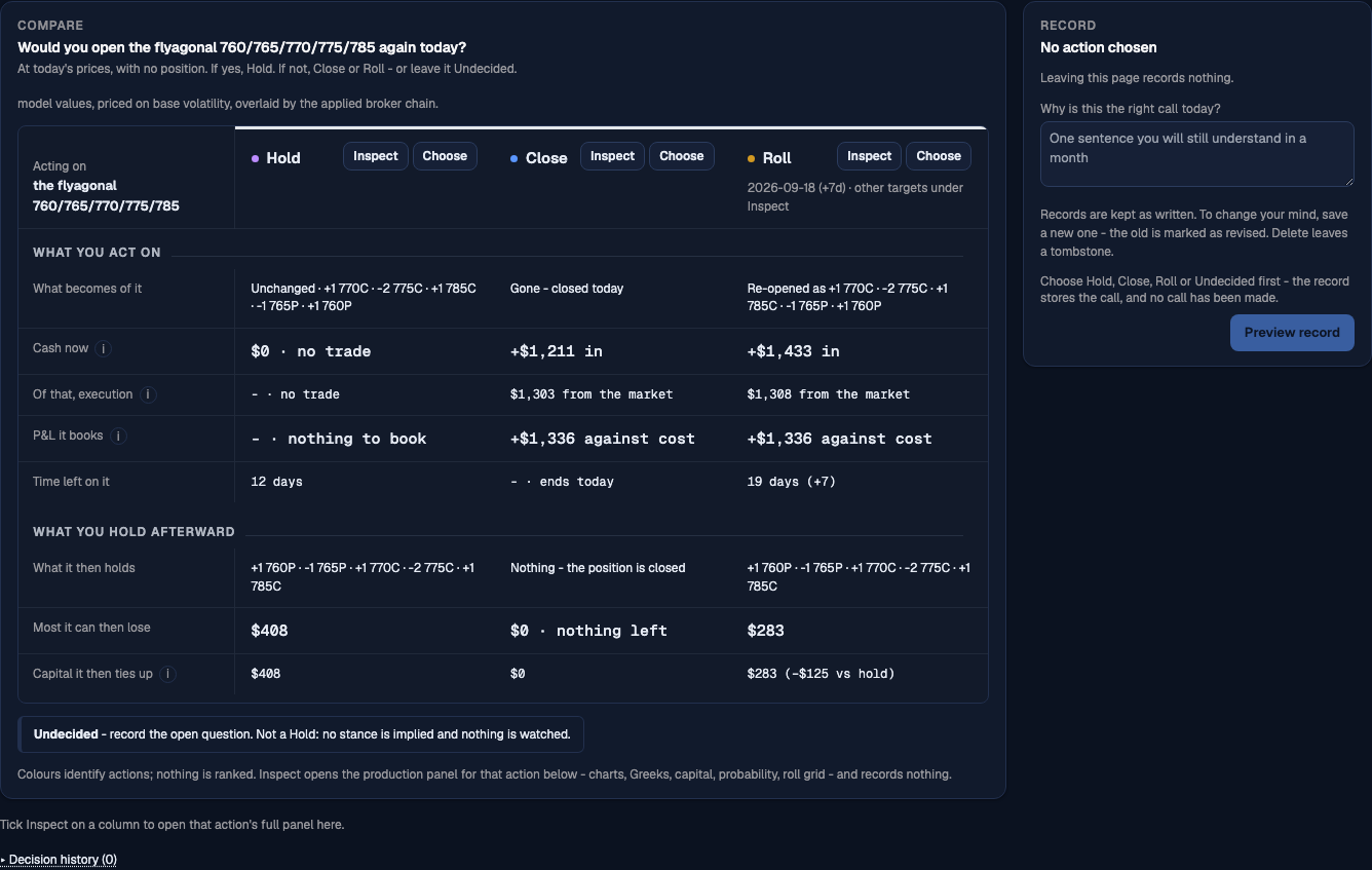 A comparison table with Hold, Close, and Roll columns: what becomes of the position, cash now, execution value, P&L it books, time left, what it then holds, the most it can then lose, and capital it then ties up, beside a Record panel asking why this is the right call today.
