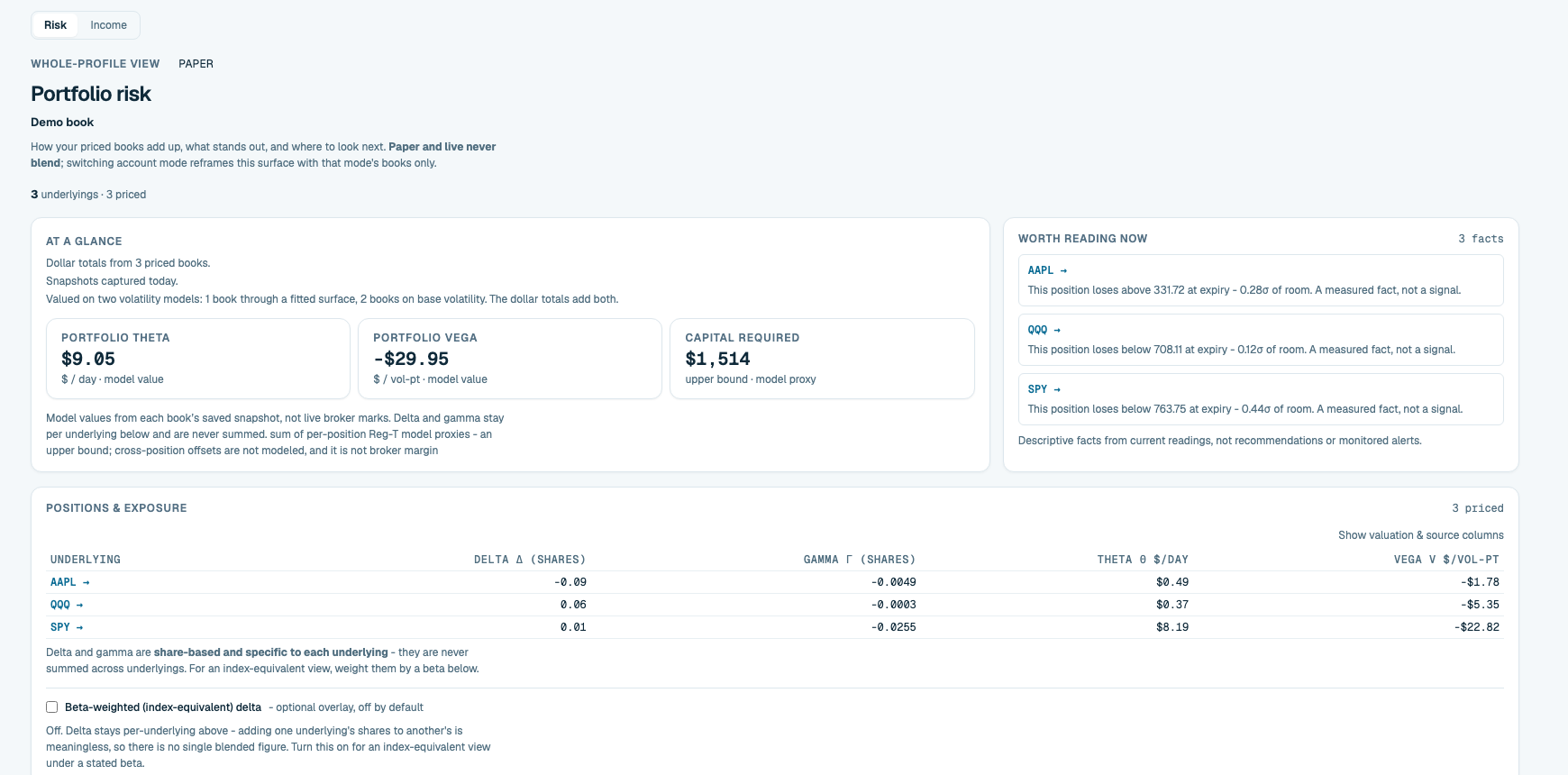 Portfolio risk: at-a-glance portfolio theta $9.05 per day, vega −$29.95 per vol point, capital required $1,514; three facts worth reading now for AAPL, QQQ, and SPY; and a positions-and-exposure table with per-underlying delta, gamma, theta, and vega.