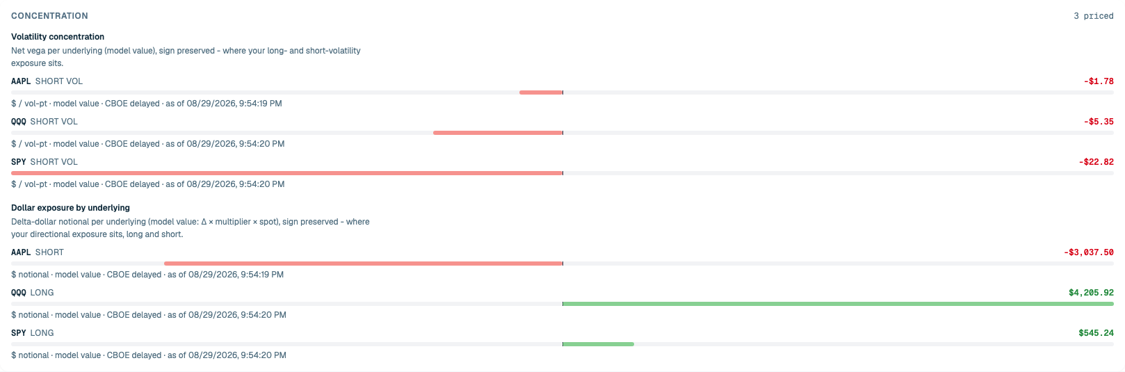 Risk concentration: long and short volatility concentration and signed directional dollar exposure for each underlying.