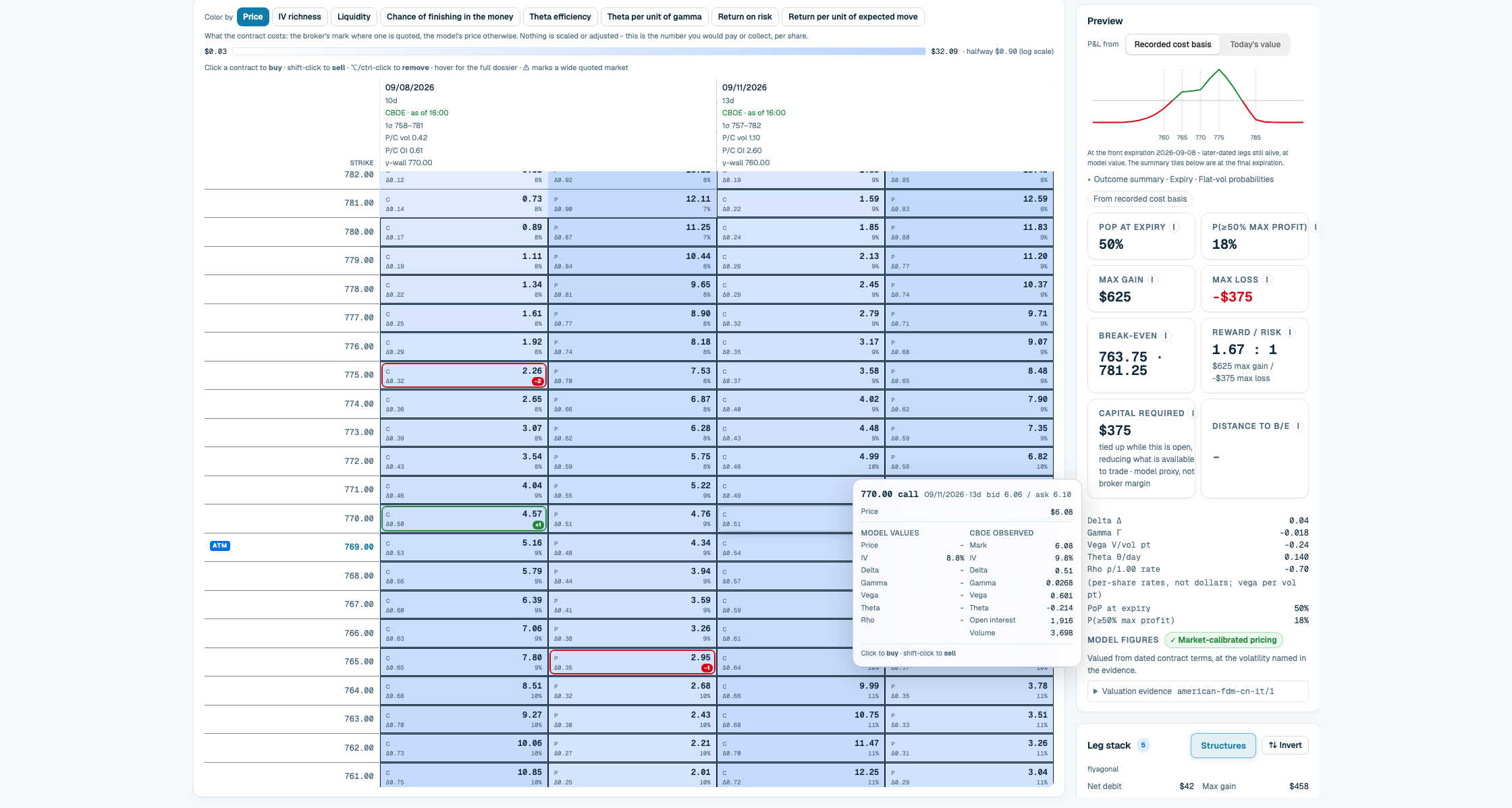 Option chain by strike across two expirations with a price heatmap, per-contract price, delta and IV, the held legs outlined, a hover dossier comparing model values to CBOE-observed values, and a preview panel with payoff, probability, capital, Greeks, and valuation evidence.